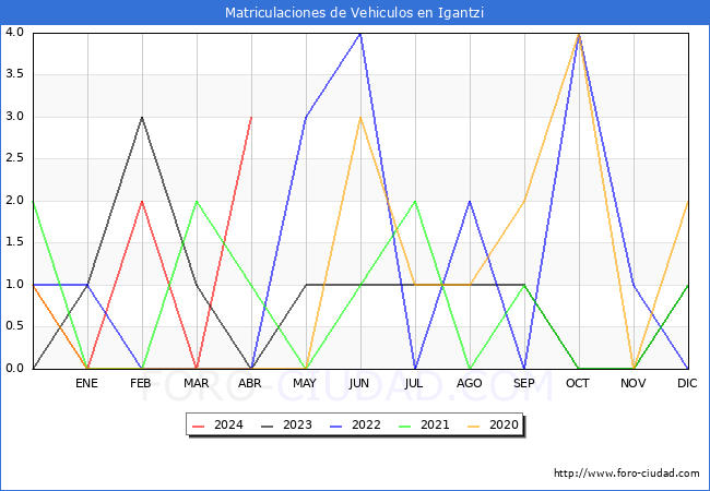 estadsticas de Vehiculos Matriculados en el Municipio de Igantzi hasta Abril del 2024.