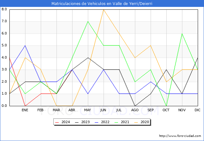 estadsticas de Vehiculos Matriculados en el Municipio de Valle de Yerri/Deierri hasta Abril del 2024.