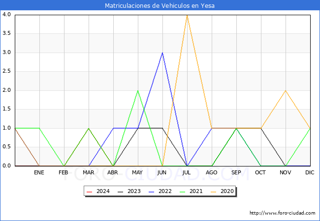 estadsticas de Vehiculos Matriculados en el Municipio de Yesa hasta Abril del 2024.