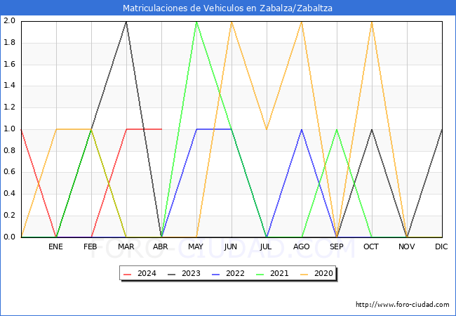 estadsticas de Vehiculos Matriculados en el Municipio de Zabalza/Zabaltza hasta Abril del 2024.