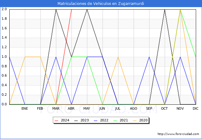 estadsticas de Vehiculos Matriculados en el Municipio de Zugarramurdi hasta Abril del 2024.