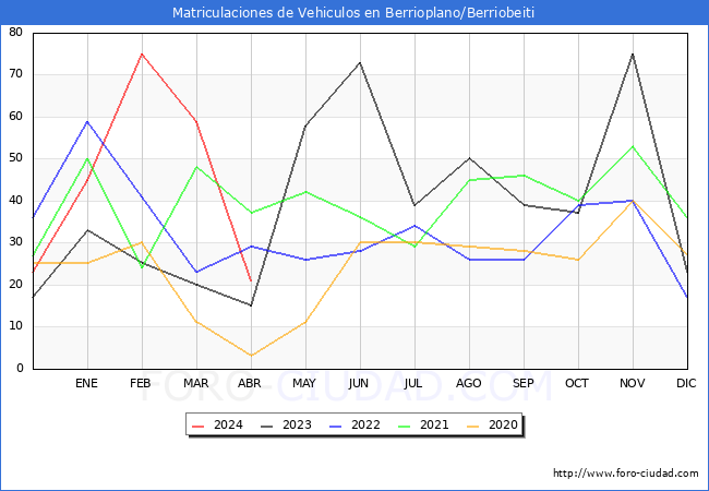 estadsticas de Vehiculos Matriculados en el Municipio de Berrioplano/Berriobeiti hasta Abril del 2024.
