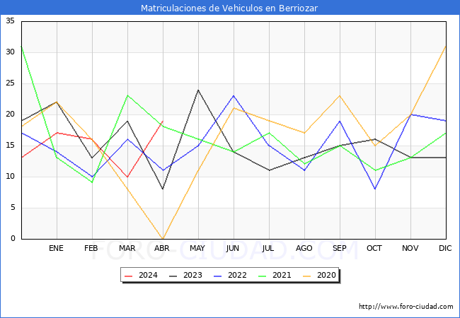 estadsticas de Vehiculos Matriculados en el Municipio de Berriozar hasta Abril del 2024.