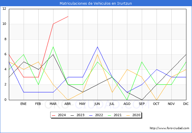 estadsticas de Vehiculos Matriculados en el Municipio de Irurtzun hasta Abril del 2024.