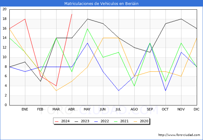 estadsticas de Vehiculos Matriculados en el Municipio de Beriin hasta Abril del 2024.