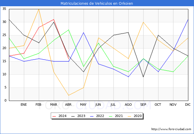 estadsticas de Vehiculos Matriculados en el Municipio de Orkoien hasta Abril del 2024.