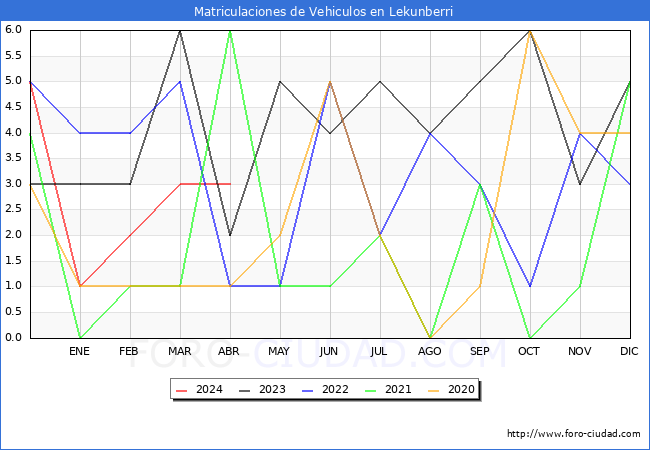 estadsticas de Vehiculos Matriculados en el Municipio de Lekunberri hasta Abril del 2024.