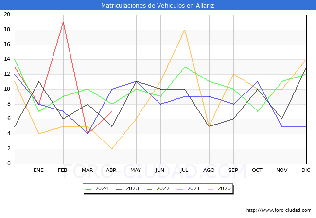 estadsticas de Vehiculos Matriculados en el Municipio de Allariz hasta Abril del 2024.