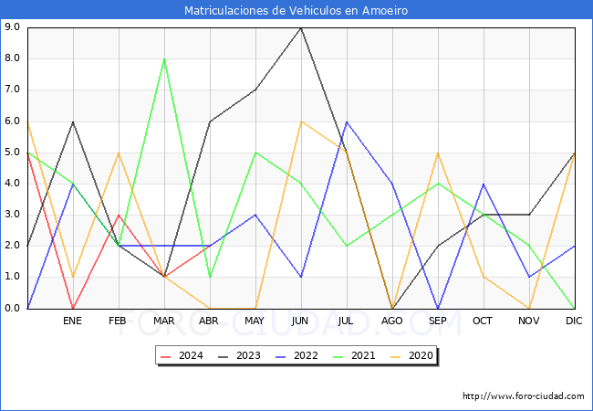 estadsticas de Vehiculos Matriculados en el Municipio de Amoeiro hasta Abril del 2024.