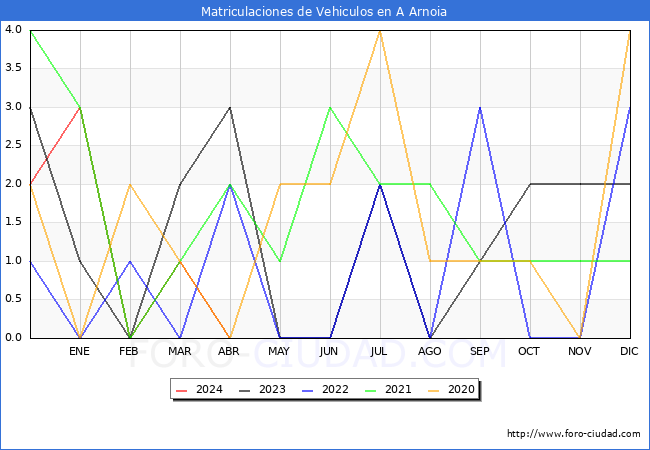 estadsticas de Vehiculos Matriculados en el Municipio de A Arnoia hasta Abril del 2024.