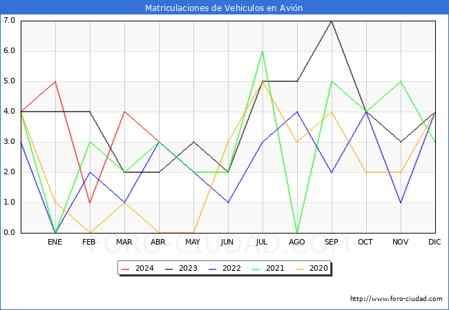 estadsticas de Vehiculos Matriculados en el Municipio de Avin hasta Abril del 2024.