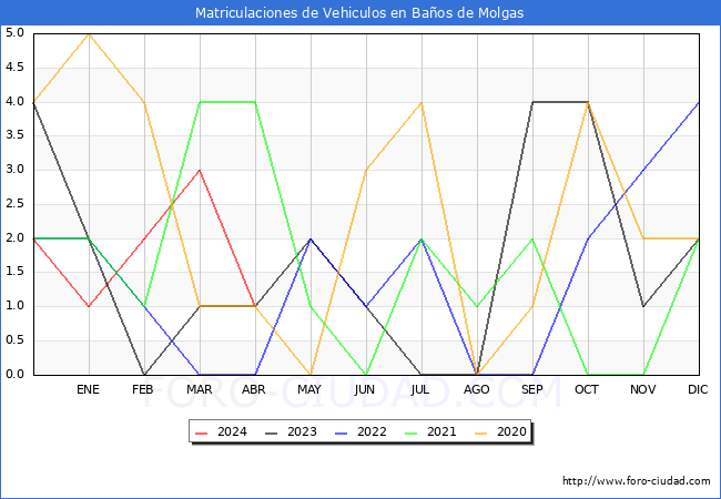 estadsticas de Vehiculos Matriculados en el Municipio de Baos de Molgas hasta Abril del 2024.