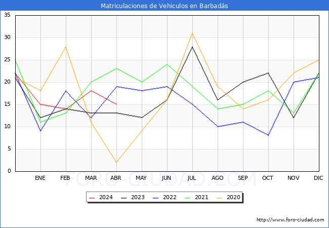 estadsticas de Vehiculos Matriculados en el Municipio de Barbads hasta Abril del 2024.