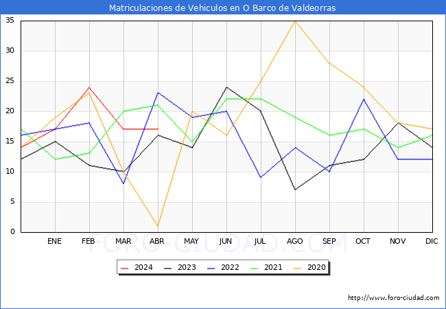estadsticas de Vehiculos Matriculados en el Municipio de O Barco de Valdeorras hasta Abril del 2024.
