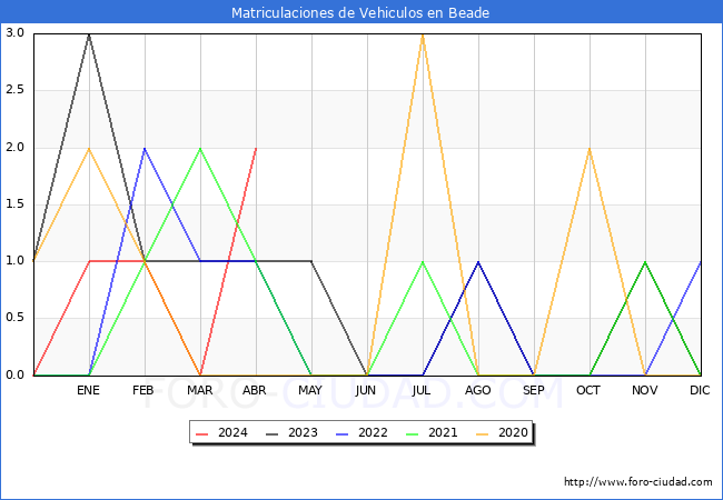 estadsticas de Vehiculos Matriculados en el Municipio de Beade hasta Abril del 2024.