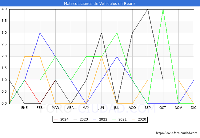 estadsticas de Vehiculos Matriculados en el Municipio de Beariz hasta Abril del 2024.