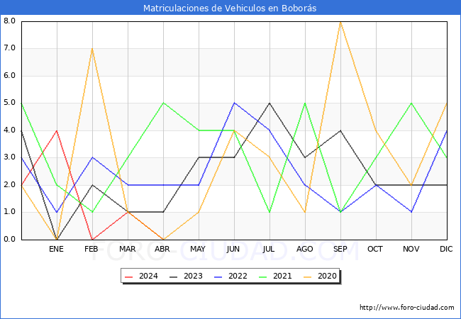 estadsticas de Vehiculos Matriculados en el Municipio de Bobors hasta Abril del 2024.
