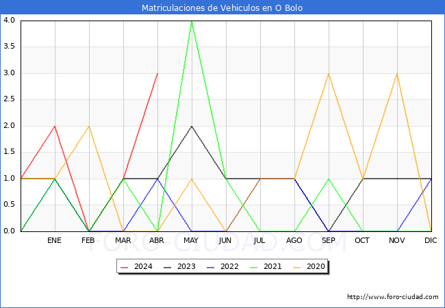 estadsticas de Vehiculos Matriculados en el Municipio de O Bolo hasta Abril del 2024.