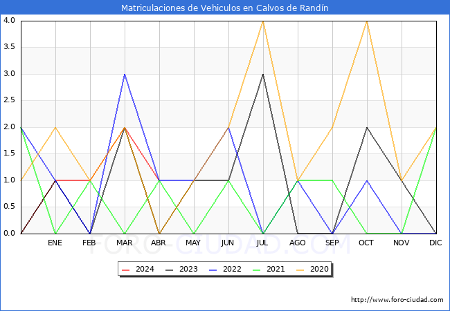 estadsticas de Vehiculos Matriculados en el Municipio de Calvos de Randn hasta Abril del 2024.