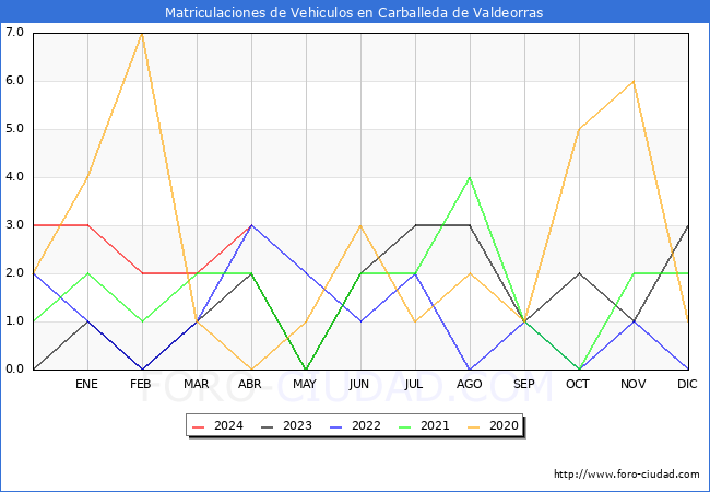 estadsticas de Vehiculos Matriculados en el Municipio de Carballeda de Valdeorras hasta Abril del 2024.