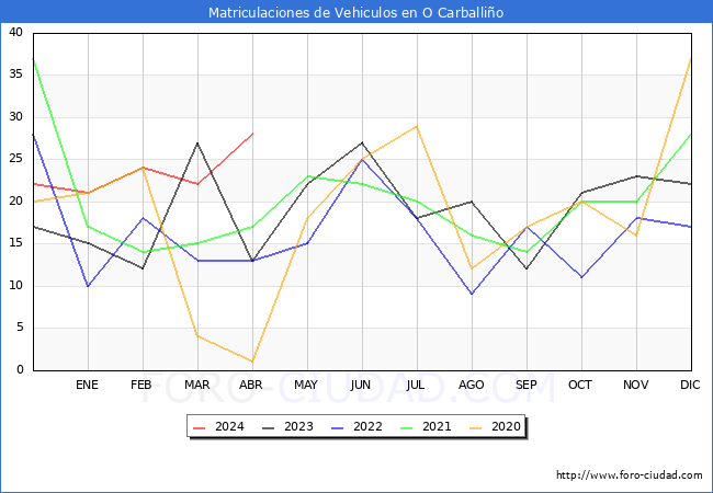 estadsticas de Vehiculos Matriculados en el Municipio de O Carballio hasta Abril del 2024.