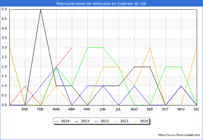 estadsticas de Vehiculos Matriculados en el Municipio de Castrelo do Val hasta Abril del 2024.