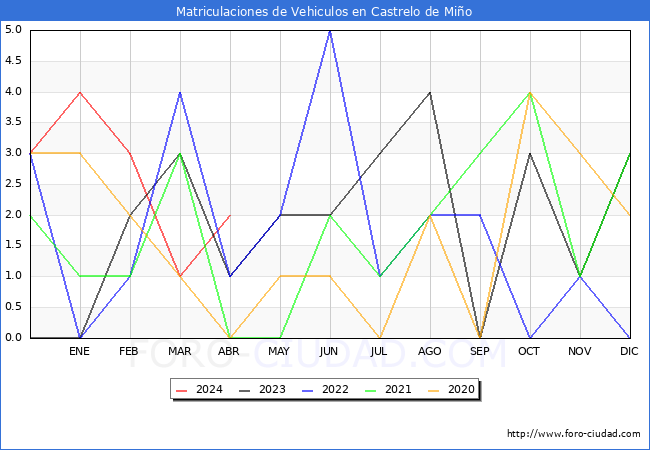 estadsticas de Vehiculos Matriculados en el Municipio de Castrelo de Mio hasta Abril del 2024.