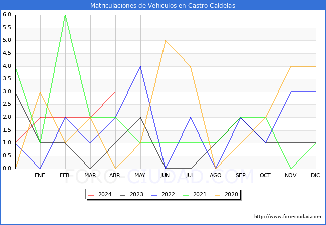 estadsticas de Vehiculos Matriculados en el Municipio de Castro Caldelas hasta Abril del 2024.