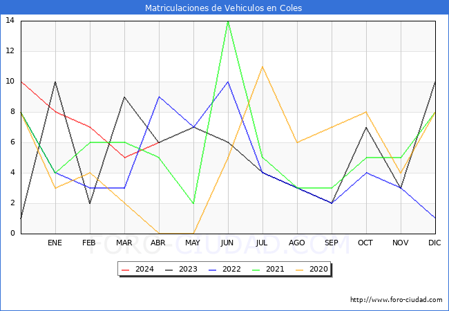 estadsticas de Vehiculos Matriculados en el Municipio de Coles hasta Abril del 2024.