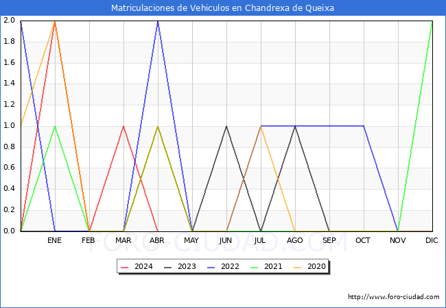 estadsticas de Vehiculos Matriculados en el Municipio de Chandrexa de Queixa hasta Abril del 2024.