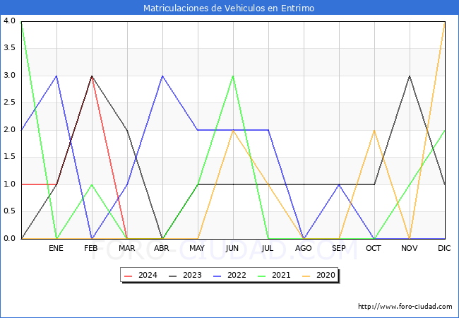estadsticas de Vehiculos Matriculados en el Municipio de Entrimo hasta Abril del 2024.