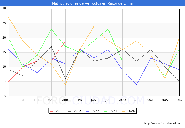 estadsticas de Vehiculos Matriculados en el Municipio de Xinzo de Limia hasta Abril del 2024.
