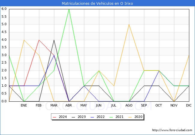 estadsticas de Vehiculos Matriculados en el Municipio de O Irixo hasta Abril del 2024.