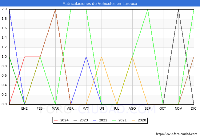 estadsticas de Vehiculos Matriculados en el Municipio de Larouco hasta Abril del 2024.