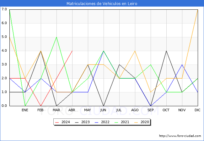 estadsticas de Vehiculos Matriculados en el Municipio de Leiro hasta Abril del 2024.
