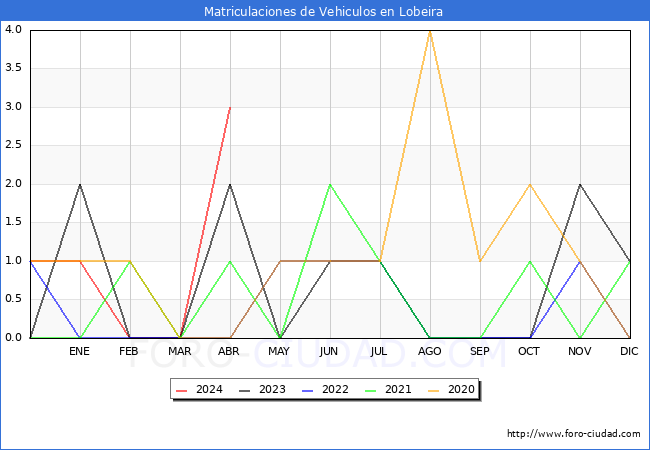 estadsticas de Vehiculos Matriculados en el Municipio de Lobeira hasta Abril del 2024.