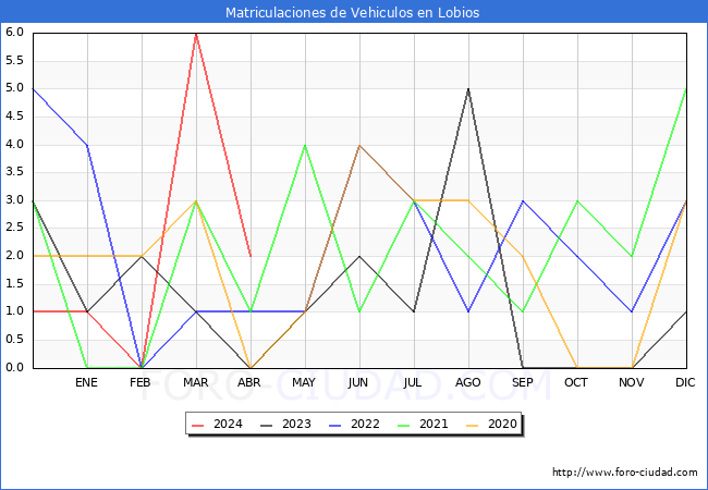 estadsticas de Vehiculos Matriculados en el Municipio de Lobios hasta Abril del 2024.