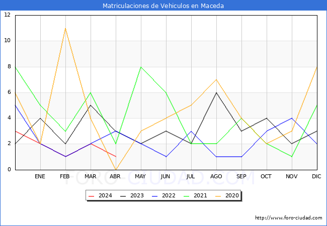 estadsticas de Vehiculos Matriculados en el Municipio de Maceda hasta Abril del 2024.