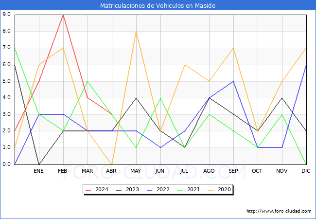 estadsticas de Vehiculos Matriculados en el Municipio de Maside hasta Abril del 2024.