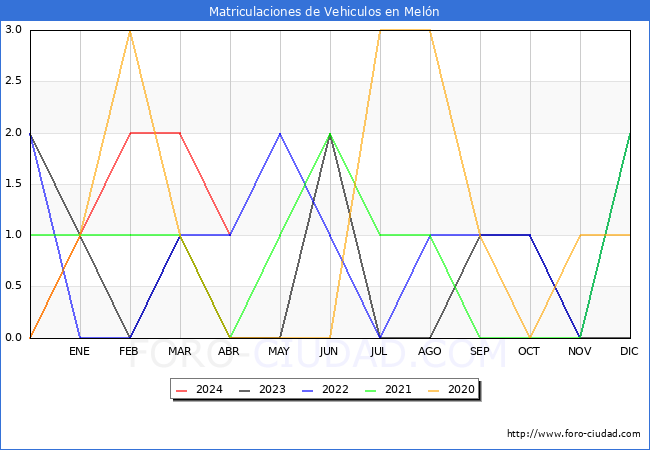 estadsticas de Vehiculos Matriculados en el Municipio de Meln hasta Abril del 2024.