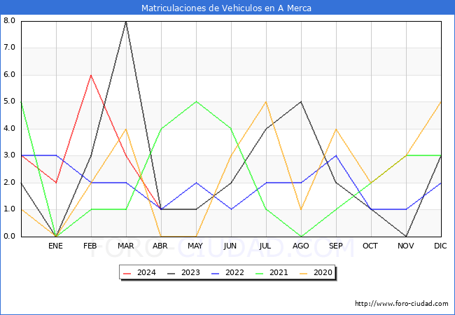 estadsticas de Vehiculos Matriculados en el Municipio de A Merca hasta Abril del 2024.