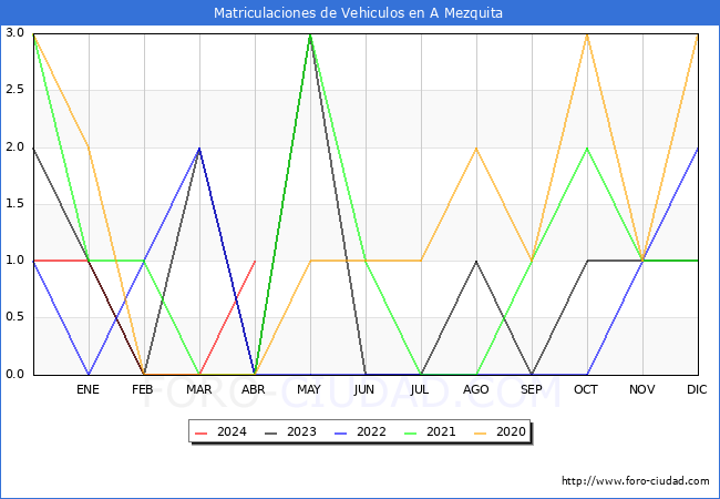estadsticas de Vehiculos Matriculados en el Municipio de A Mezquita hasta Abril del 2024.