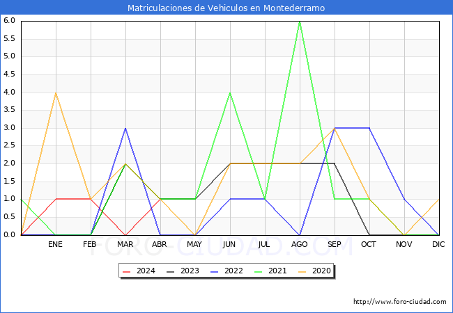 estadsticas de Vehiculos Matriculados en el Municipio de Montederramo hasta Abril del 2024.