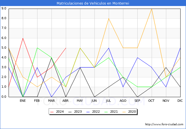 estadsticas de Vehiculos Matriculados en el Municipio de Monterrei hasta Abril del 2024.