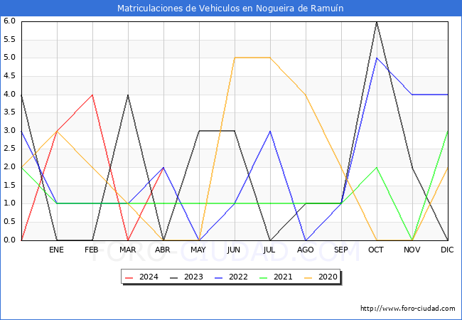estadsticas de Vehiculos Matriculados en el Municipio de Nogueira de Ramun hasta Abril del 2024.