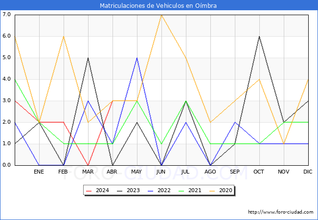 estadsticas de Vehiculos Matriculados en el Municipio de Ombra hasta Abril del 2024.