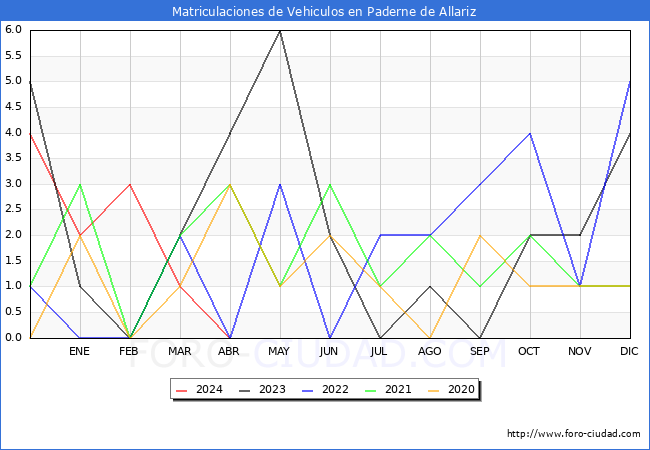 estadsticas de Vehiculos Matriculados en el Municipio de Paderne de Allariz hasta Abril del 2024.