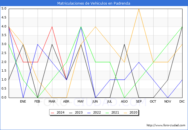 estadsticas de Vehiculos Matriculados en el Municipio de Padrenda hasta Abril del 2024.