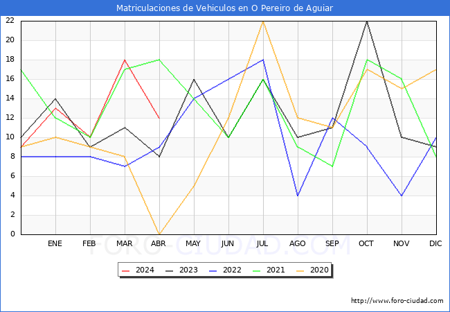 estadsticas de Vehiculos Matriculados en el Municipio de O Pereiro de Aguiar hasta Abril del 2024.