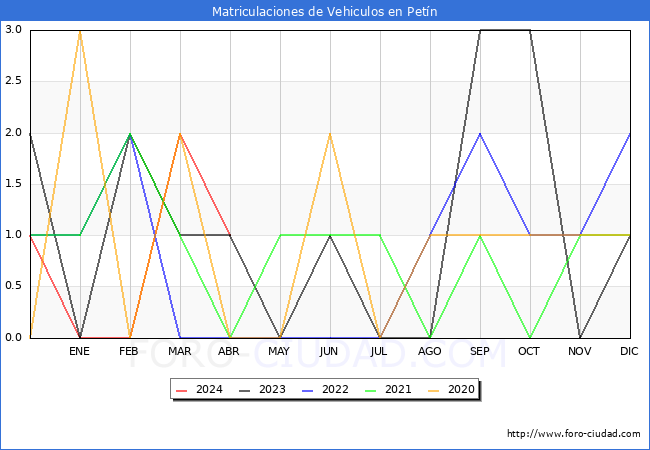 estadsticas de Vehiculos Matriculados en el Municipio de Petn hasta Abril del 2024.